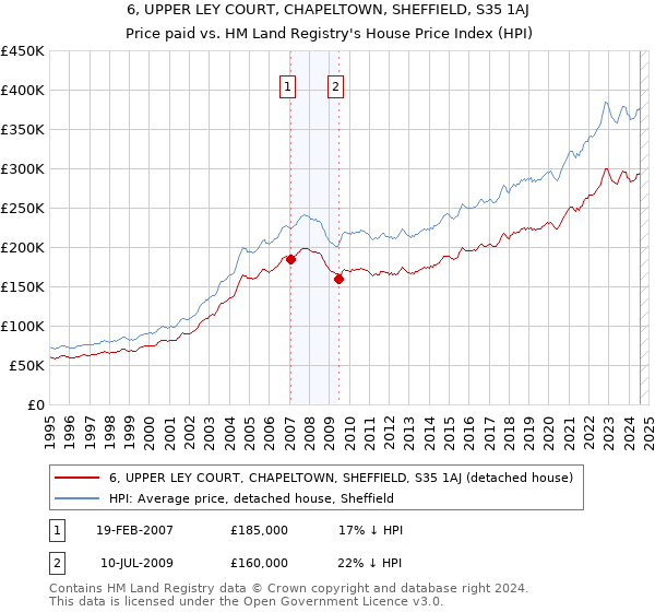 6, UPPER LEY COURT, CHAPELTOWN, SHEFFIELD, S35 1AJ: Price paid vs HM Land Registry's House Price Index