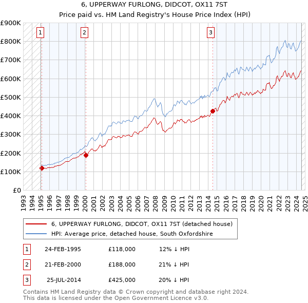 6, UPPERWAY FURLONG, DIDCOT, OX11 7ST: Price paid vs HM Land Registry's House Price Index