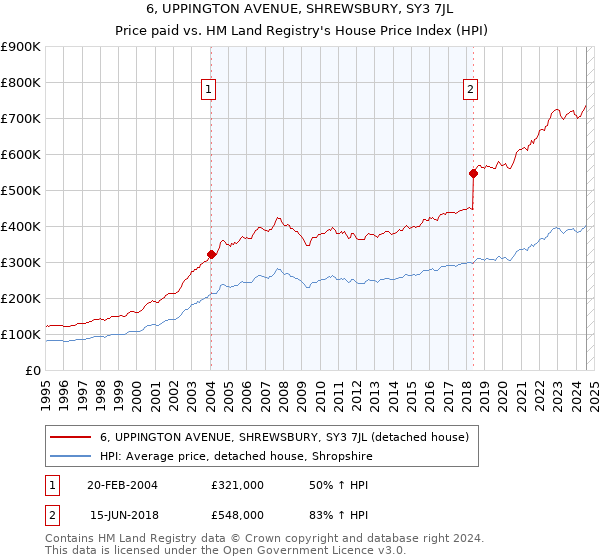 6, UPPINGTON AVENUE, SHREWSBURY, SY3 7JL: Price paid vs HM Land Registry's House Price Index