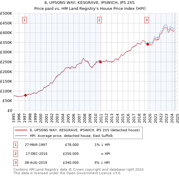 6, UPSONS WAY, KESGRAVE, IPSWICH, IP5 2XS: Price paid vs HM Land Registry's House Price Index