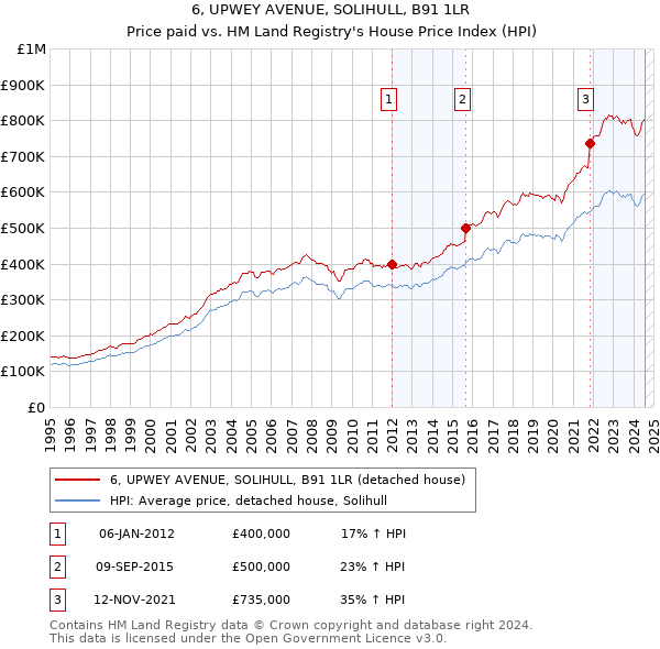 6, UPWEY AVENUE, SOLIHULL, B91 1LR: Price paid vs HM Land Registry's House Price Index