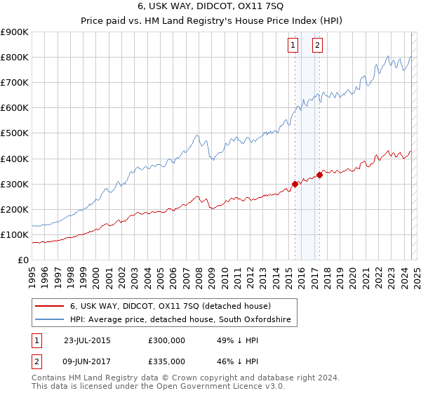 6, USK WAY, DIDCOT, OX11 7SQ: Price paid vs HM Land Registry's House Price Index