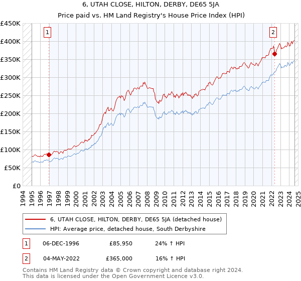 6, UTAH CLOSE, HILTON, DERBY, DE65 5JA: Price paid vs HM Land Registry's House Price Index