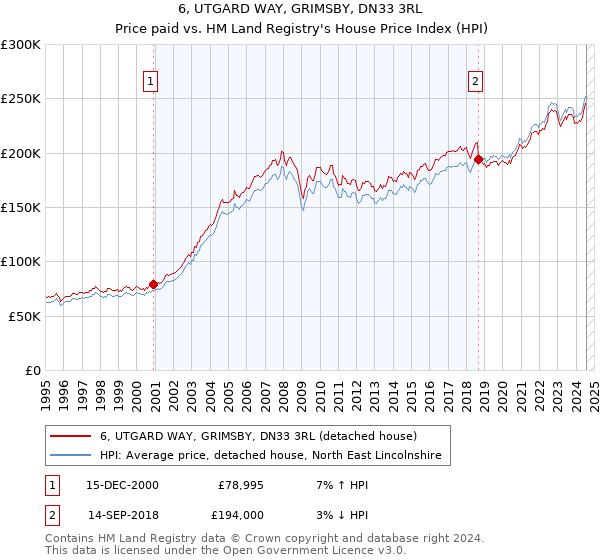 6, UTGARD WAY, GRIMSBY, DN33 3RL: Price paid vs HM Land Registry's House Price Index