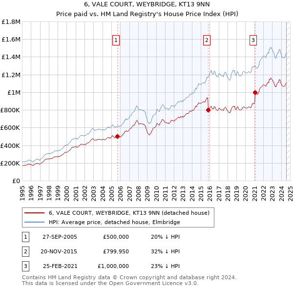 6, VALE COURT, WEYBRIDGE, KT13 9NN: Price paid vs HM Land Registry's House Price Index