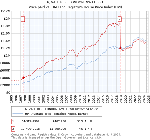 6, VALE RISE, LONDON, NW11 8SD: Price paid vs HM Land Registry's House Price Index