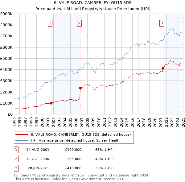 6, VALE ROAD, CAMBERLEY, GU15 3DS: Price paid vs HM Land Registry's House Price Index