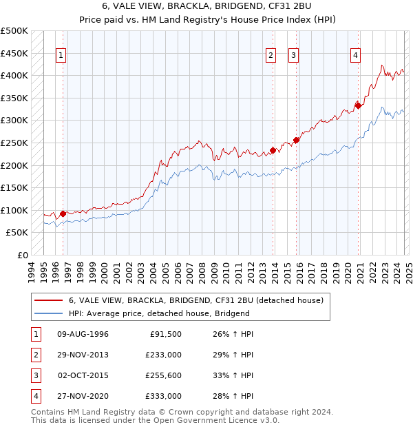 6, VALE VIEW, BRACKLA, BRIDGEND, CF31 2BU: Price paid vs HM Land Registry's House Price Index