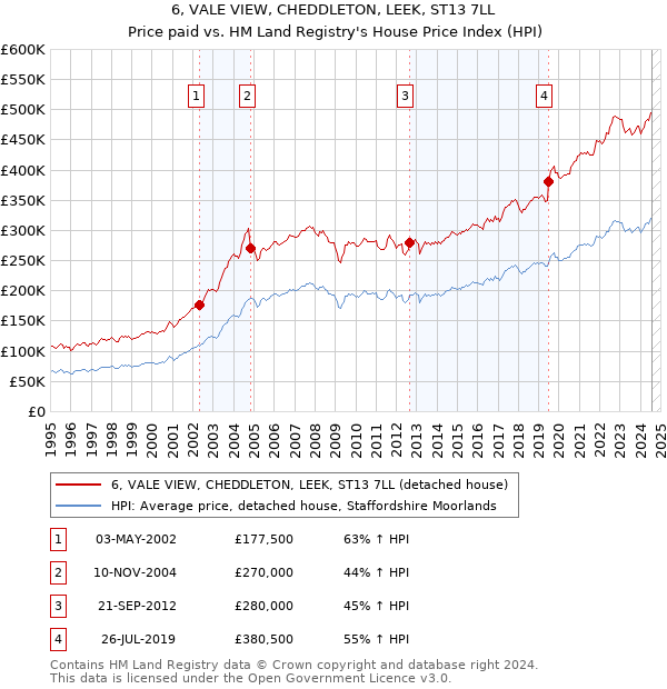 6, VALE VIEW, CHEDDLETON, LEEK, ST13 7LL: Price paid vs HM Land Registry's House Price Index