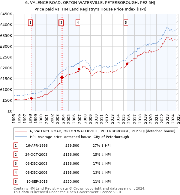 6, VALENCE ROAD, ORTON WATERVILLE, PETERBOROUGH, PE2 5HJ: Price paid vs HM Land Registry's House Price Index