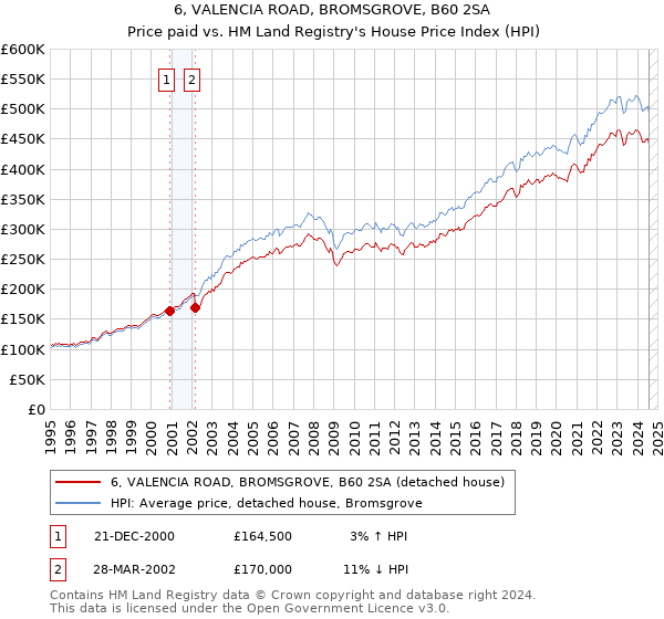 6, VALENCIA ROAD, BROMSGROVE, B60 2SA: Price paid vs HM Land Registry's House Price Index