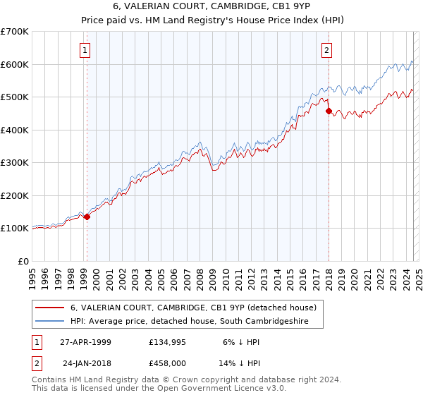 6, VALERIAN COURT, CAMBRIDGE, CB1 9YP: Price paid vs HM Land Registry's House Price Index