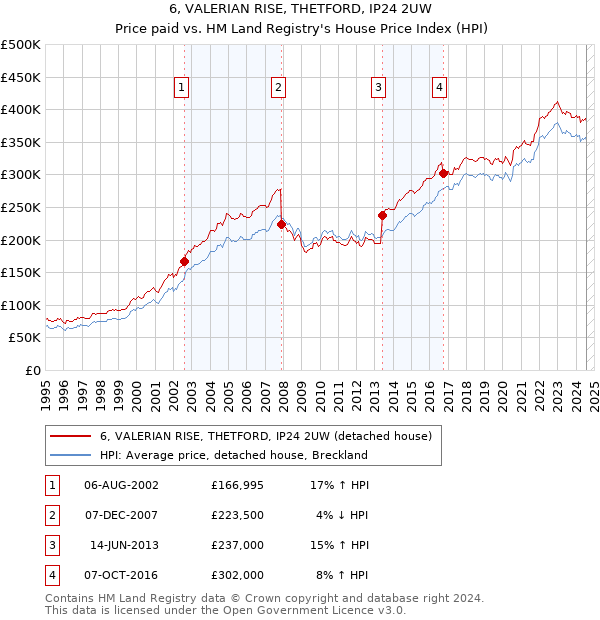 6, VALERIAN RISE, THETFORD, IP24 2UW: Price paid vs HM Land Registry's House Price Index