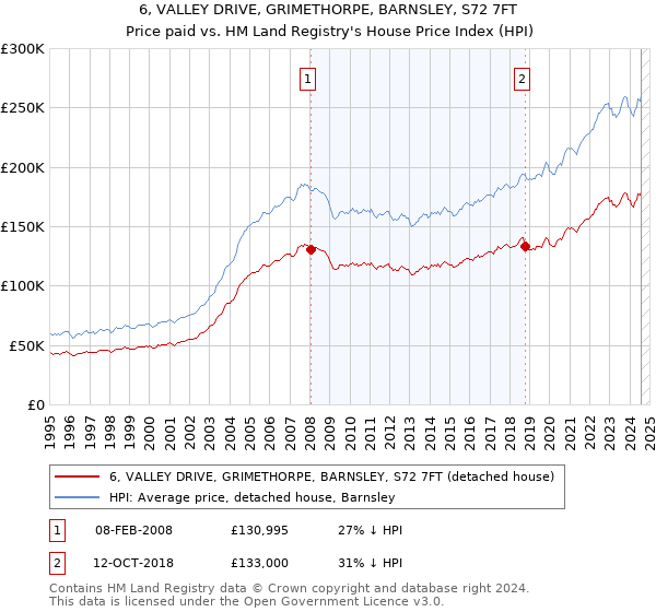 6, VALLEY DRIVE, GRIMETHORPE, BARNSLEY, S72 7FT: Price paid vs HM Land Registry's House Price Index