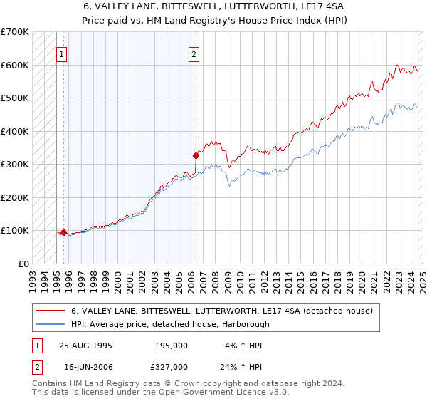 6, VALLEY LANE, BITTESWELL, LUTTERWORTH, LE17 4SA: Price paid vs HM Land Registry's House Price Index