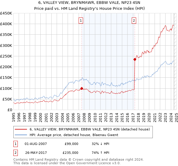 6, VALLEY VIEW, BRYNMAWR, EBBW VALE, NP23 4SN: Price paid vs HM Land Registry's House Price Index