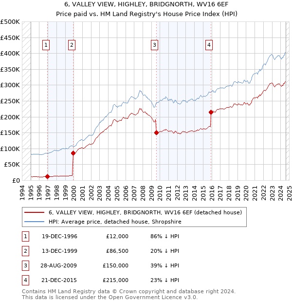 6, VALLEY VIEW, HIGHLEY, BRIDGNORTH, WV16 6EF: Price paid vs HM Land Registry's House Price Index