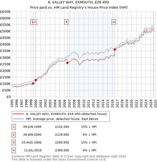 6, VALLEY WAY, EXMOUTH, EX8 4PD: Price paid vs HM Land Registry's House Price Index