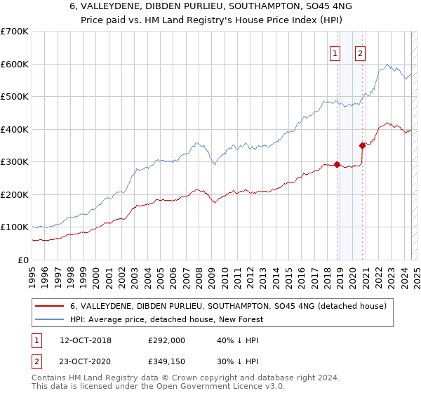 6, VALLEYDENE, DIBDEN PURLIEU, SOUTHAMPTON, SO45 4NG: Price paid vs HM Land Registry's House Price Index