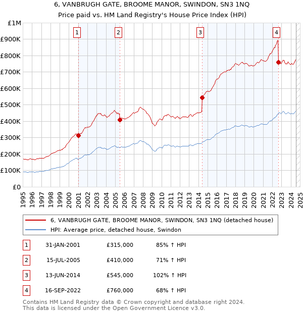 6, VANBRUGH GATE, BROOME MANOR, SWINDON, SN3 1NQ: Price paid vs HM Land Registry's House Price Index