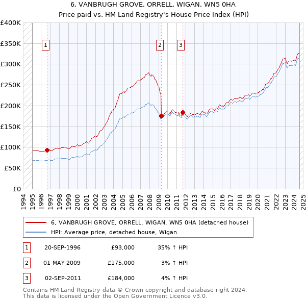 6, VANBRUGH GROVE, ORRELL, WIGAN, WN5 0HA: Price paid vs HM Land Registry's House Price Index