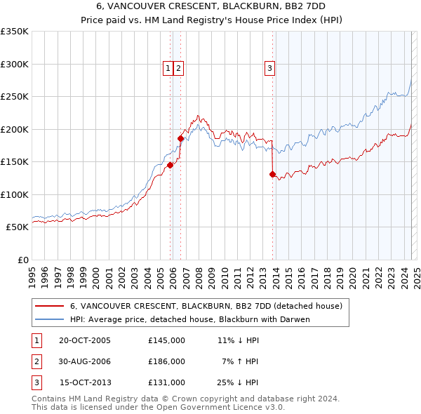 6, VANCOUVER CRESCENT, BLACKBURN, BB2 7DD: Price paid vs HM Land Registry's House Price Index