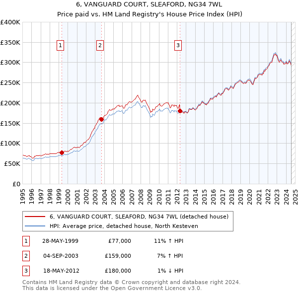 6, VANGUARD COURT, SLEAFORD, NG34 7WL: Price paid vs HM Land Registry's House Price Index