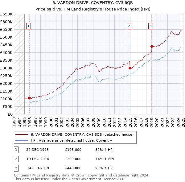 6, VARDON DRIVE, COVENTRY, CV3 6QB: Price paid vs HM Land Registry's House Price Index