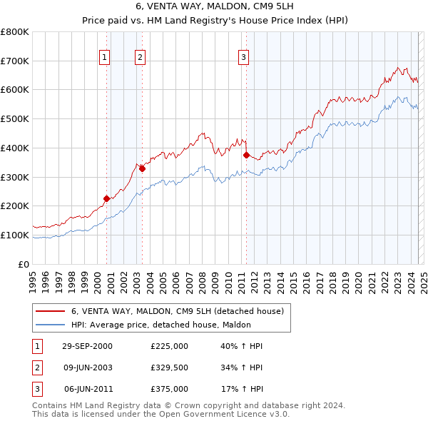 6, VENTA WAY, MALDON, CM9 5LH: Price paid vs HM Land Registry's House Price Index