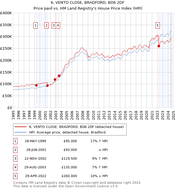 6, VENTO CLOSE, BRADFORD, BD6 2DF: Price paid vs HM Land Registry's House Price Index