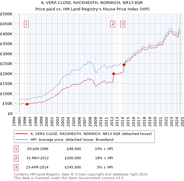 6, VERA CLOSE, RACKHEATH, NORWICH, NR13 6QR: Price paid vs HM Land Registry's House Price Index