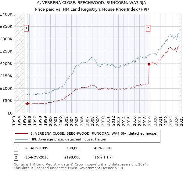 6, VERBENA CLOSE, BEECHWOOD, RUNCORN, WA7 3JA: Price paid vs HM Land Registry's House Price Index