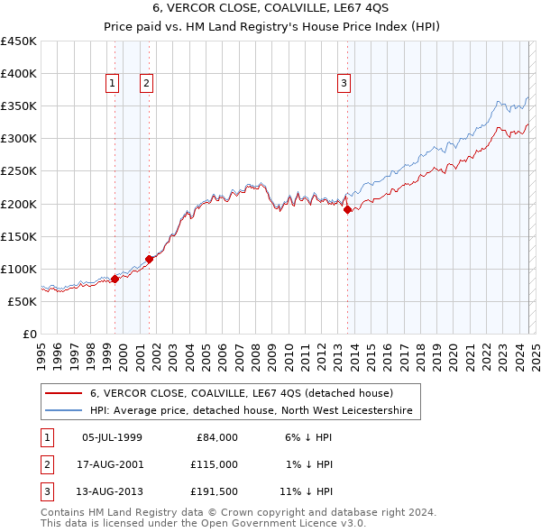 6, VERCOR CLOSE, COALVILLE, LE67 4QS: Price paid vs HM Land Registry's House Price Index