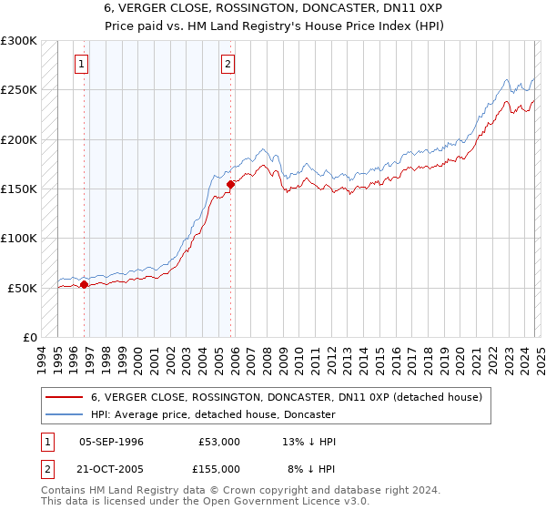 6, VERGER CLOSE, ROSSINGTON, DONCASTER, DN11 0XP: Price paid vs HM Land Registry's House Price Index