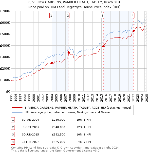 6, VERICA GARDENS, PAMBER HEATH, TADLEY, RG26 3EU: Price paid vs HM Land Registry's House Price Index