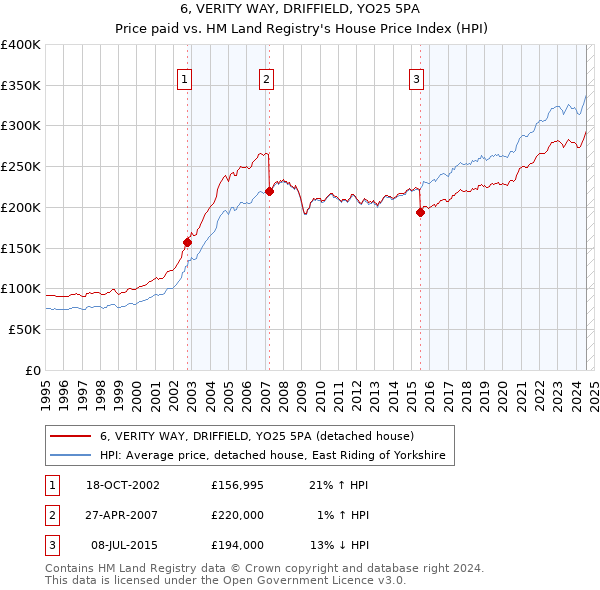 6, VERITY WAY, DRIFFIELD, YO25 5PA: Price paid vs HM Land Registry's House Price Index