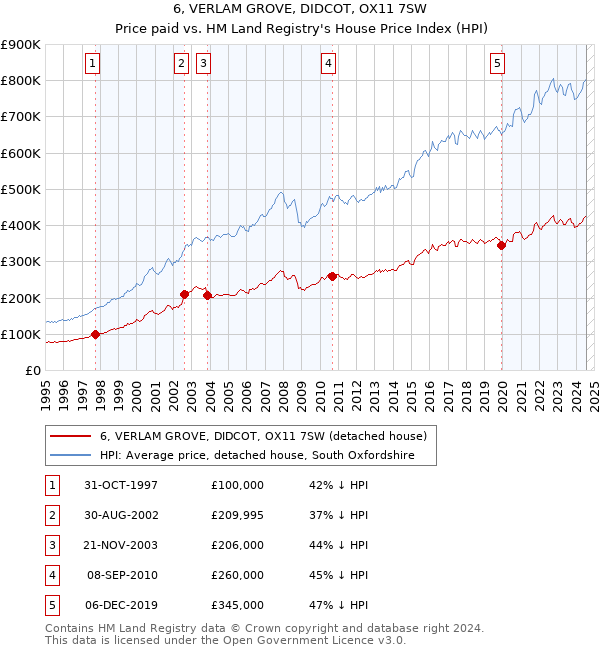 6, VERLAM GROVE, DIDCOT, OX11 7SW: Price paid vs HM Land Registry's House Price Index