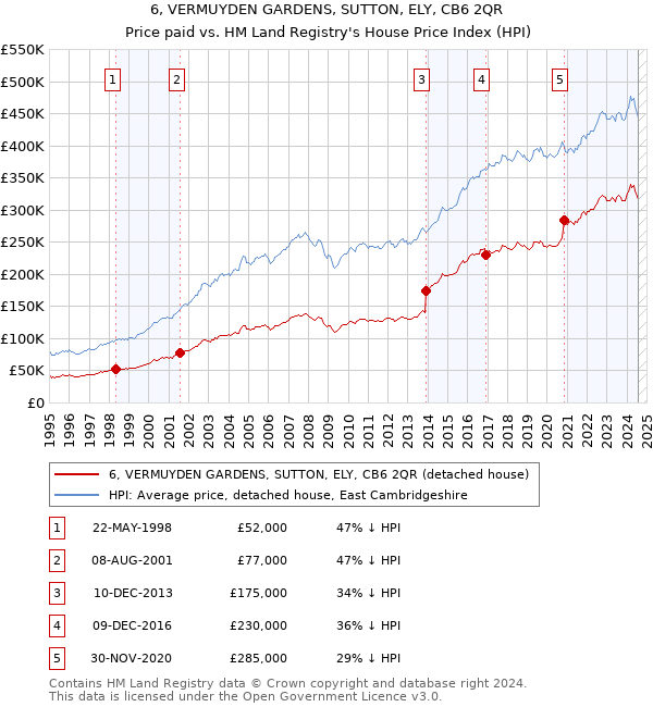 6, VERMUYDEN GARDENS, SUTTON, ELY, CB6 2QR: Price paid vs HM Land Registry's House Price Index