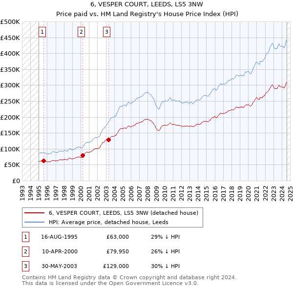 6, VESPER COURT, LEEDS, LS5 3NW: Price paid vs HM Land Registry's House Price Index