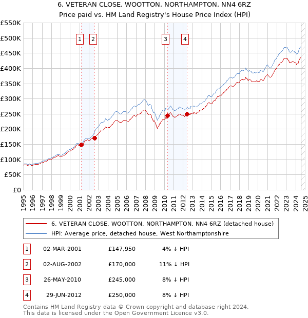 6, VETERAN CLOSE, WOOTTON, NORTHAMPTON, NN4 6RZ: Price paid vs HM Land Registry's House Price Index