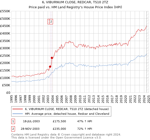 6, VIBURNUM CLOSE, REDCAR, TS10 2TZ: Price paid vs HM Land Registry's House Price Index