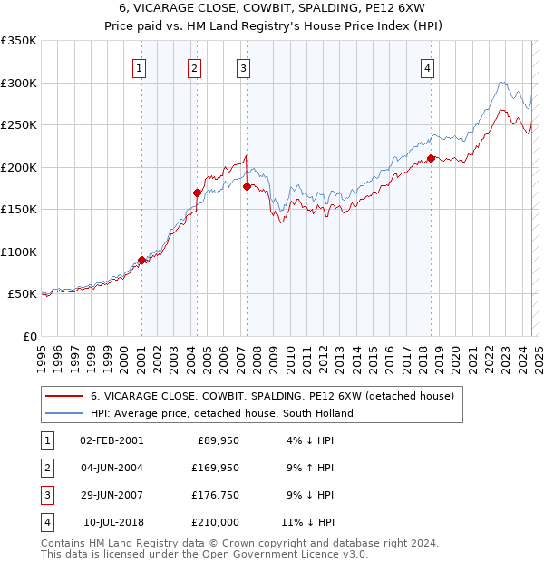 6, VICARAGE CLOSE, COWBIT, SPALDING, PE12 6XW: Price paid vs HM Land Registry's House Price Index