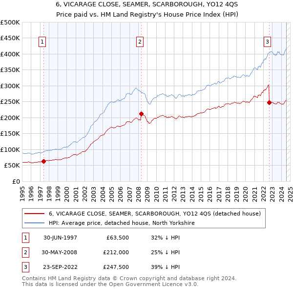 6, VICARAGE CLOSE, SEAMER, SCARBOROUGH, YO12 4QS: Price paid vs HM Land Registry's House Price Index