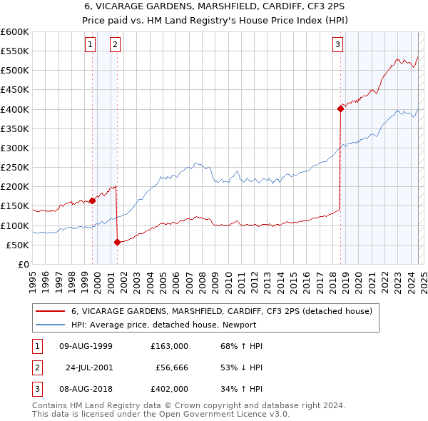 6, VICARAGE GARDENS, MARSHFIELD, CARDIFF, CF3 2PS: Price paid vs HM Land Registry's House Price Index