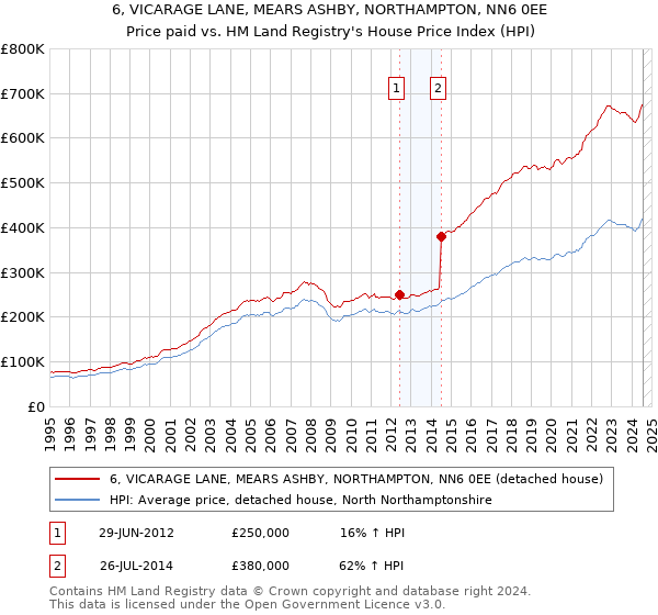 6, VICARAGE LANE, MEARS ASHBY, NORTHAMPTON, NN6 0EE: Price paid vs HM Land Registry's House Price Index