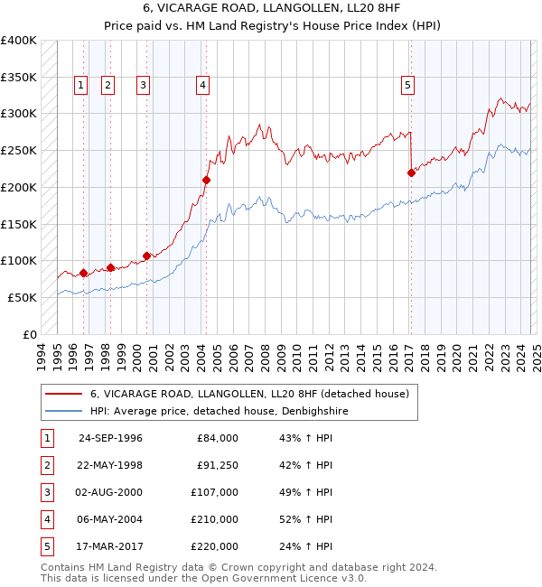 6, VICARAGE ROAD, LLANGOLLEN, LL20 8HF: Price paid vs HM Land Registry's House Price Index