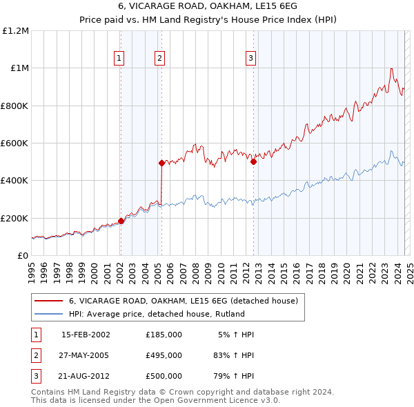 6, VICARAGE ROAD, OAKHAM, LE15 6EG: Price paid vs HM Land Registry's House Price Index