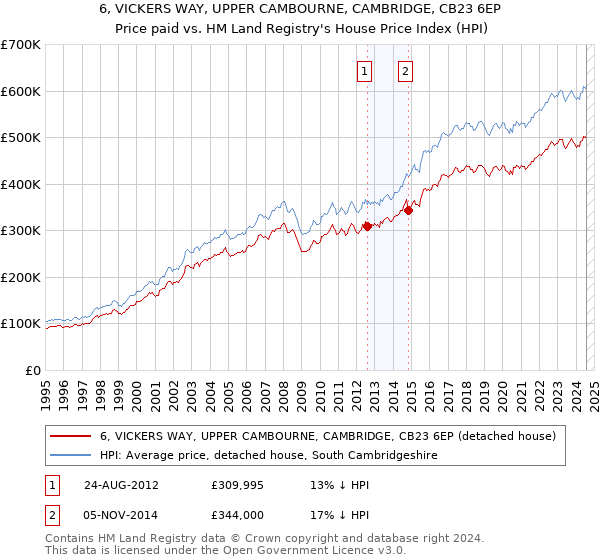 6, VICKERS WAY, UPPER CAMBOURNE, CAMBRIDGE, CB23 6EP: Price paid vs HM Land Registry's House Price Index