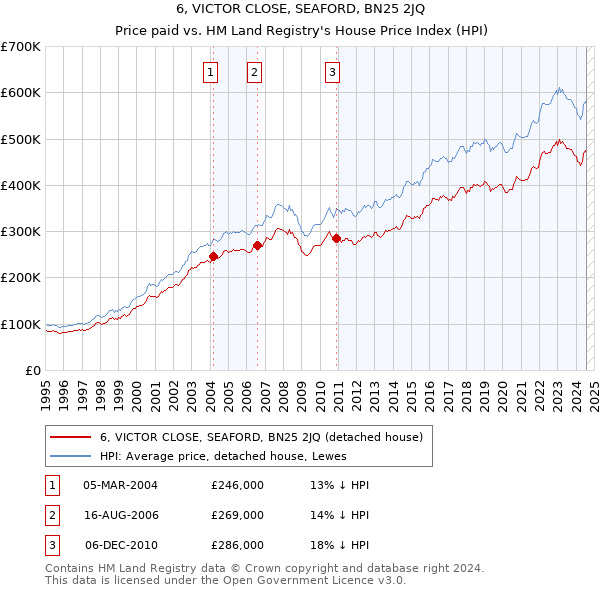 6, VICTOR CLOSE, SEAFORD, BN25 2JQ: Price paid vs HM Land Registry's House Price Index