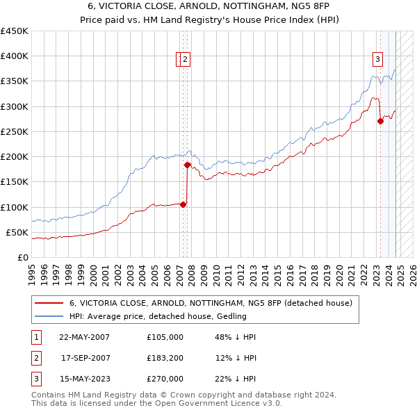 6, VICTORIA CLOSE, ARNOLD, NOTTINGHAM, NG5 8FP: Price paid vs HM Land Registry's House Price Index